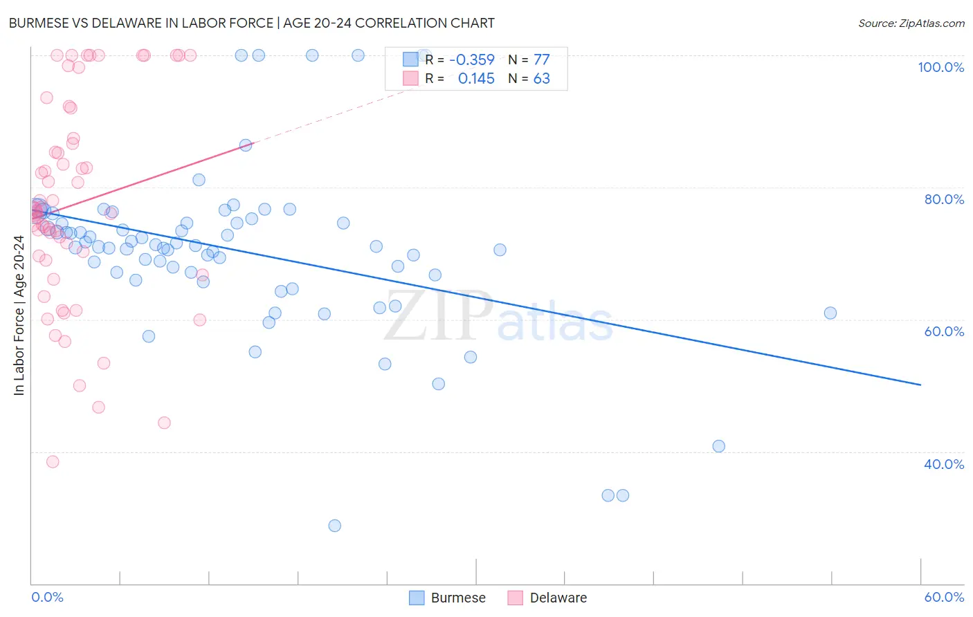 Burmese vs Delaware In Labor Force | Age 20-24