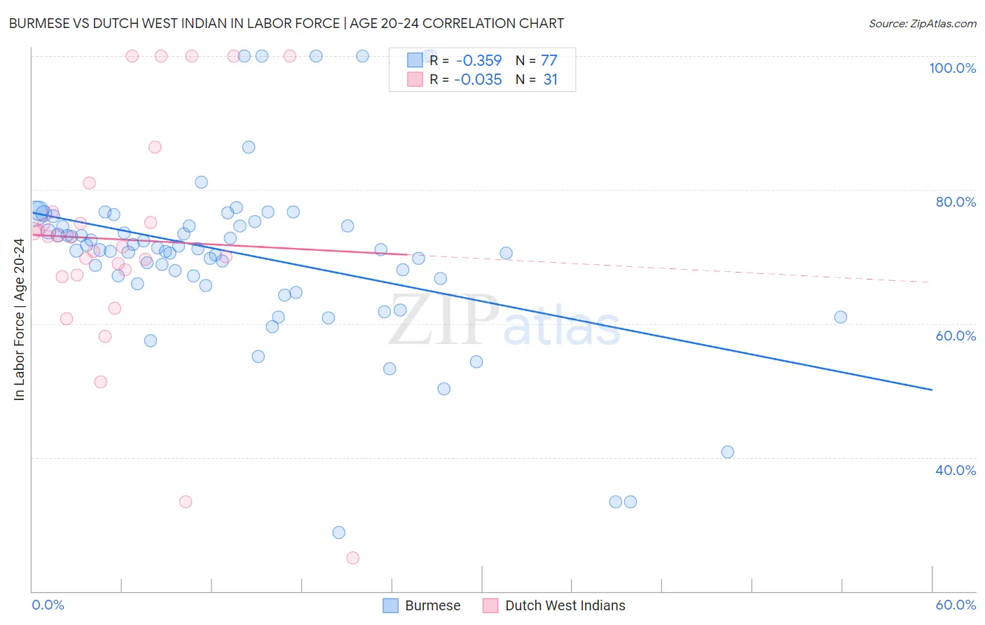 Burmese vs Dutch West Indian In Labor Force | Age 20-24