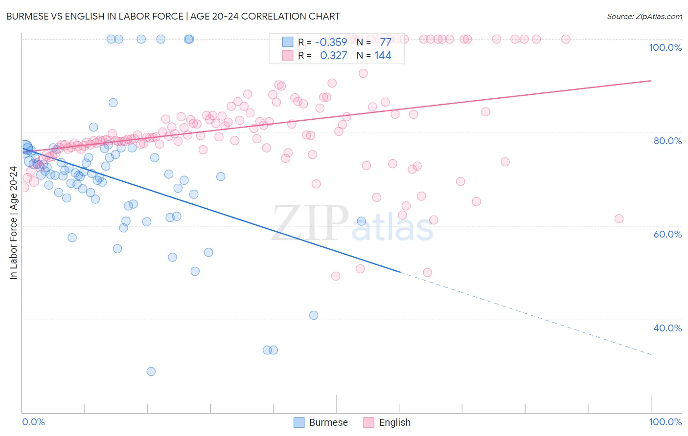 Burmese vs English In Labor Force | Age 20-24