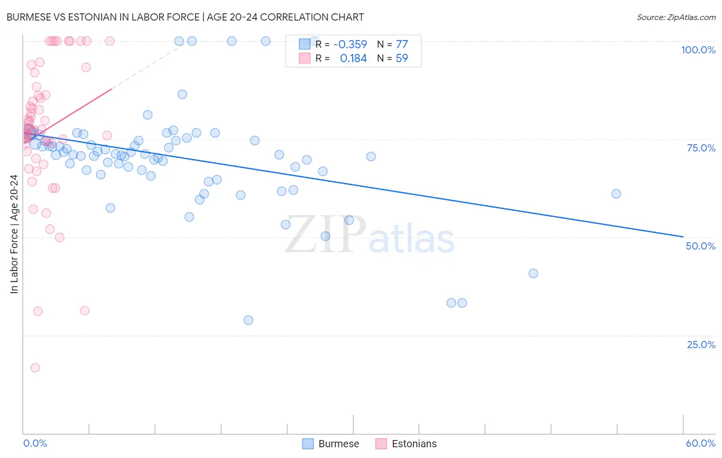 Burmese vs Estonian In Labor Force | Age 20-24