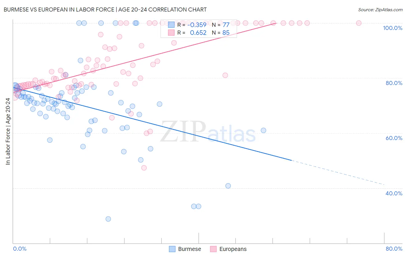 Burmese vs European In Labor Force | Age 20-24