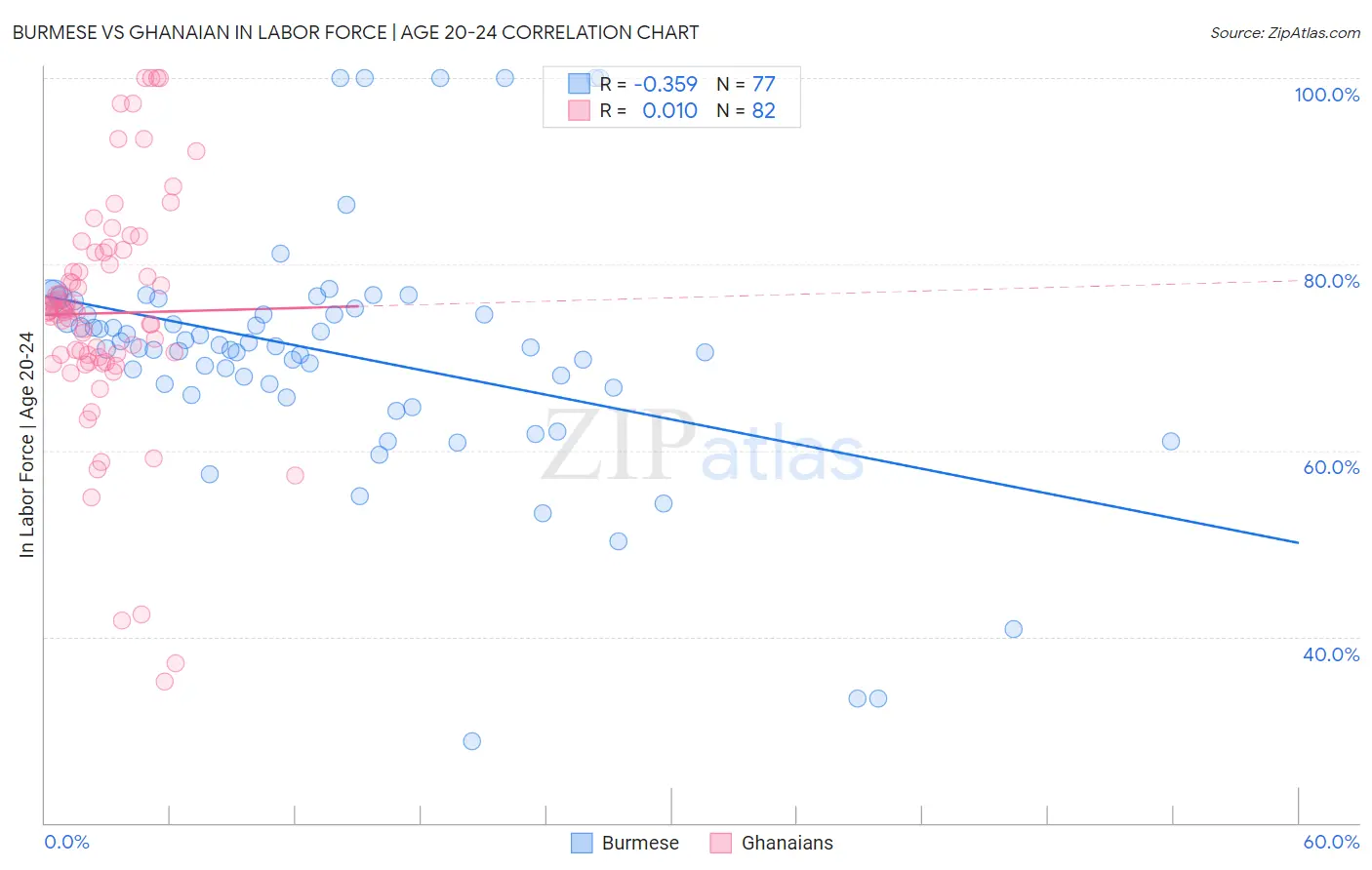 Burmese vs Ghanaian In Labor Force | Age 20-24