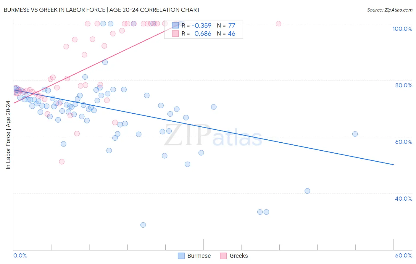 Burmese vs Greek In Labor Force | Age 20-24