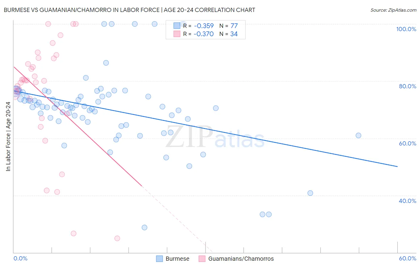 Burmese vs Guamanian/Chamorro In Labor Force | Age 20-24