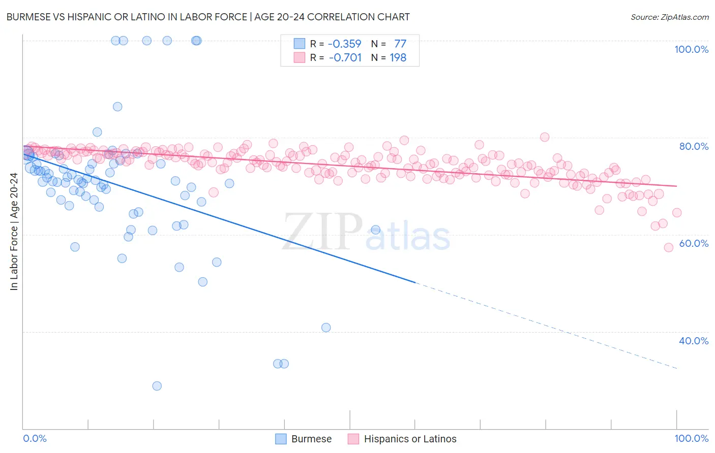 Burmese vs Hispanic or Latino In Labor Force | Age 20-24