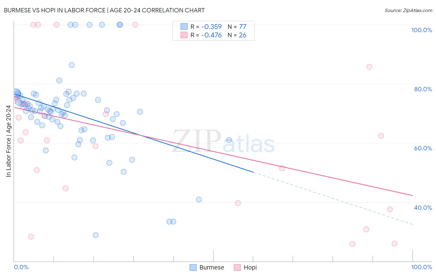 Burmese vs Hopi In Labor Force | Age 20-24