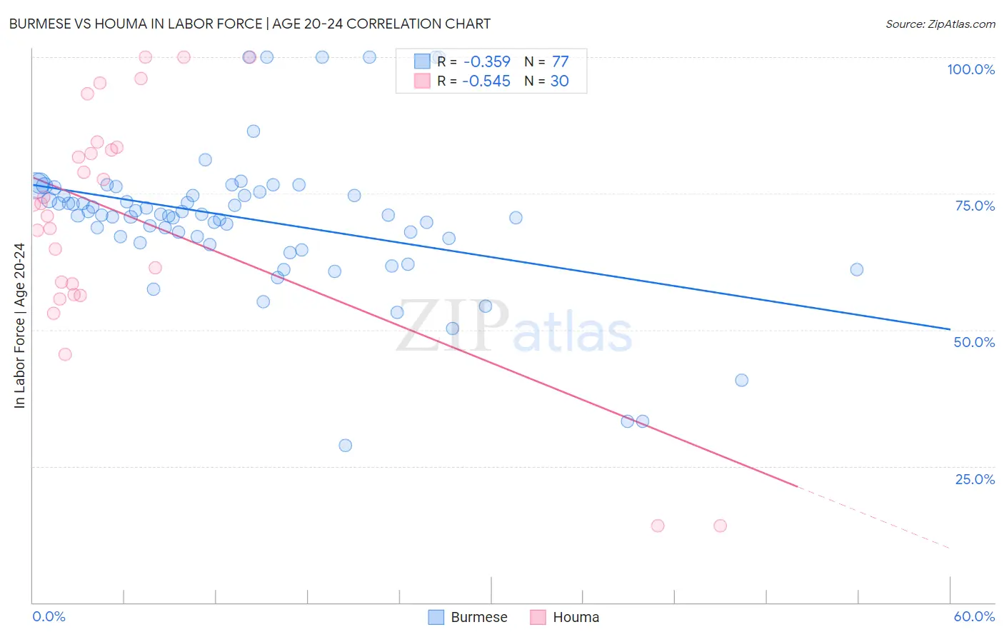 Burmese vs Houma In Labor Force | Age 20-24