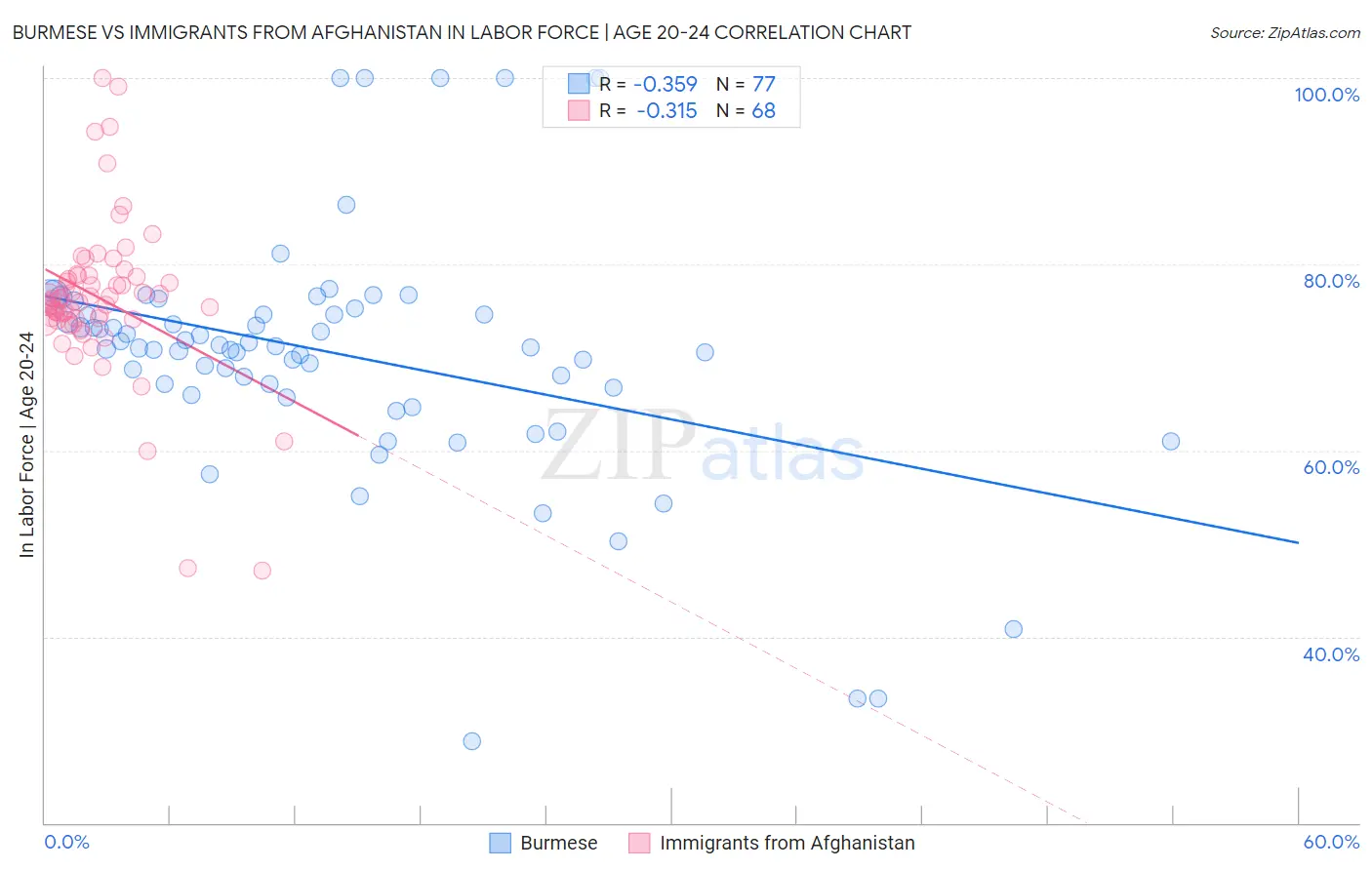 Burmese vs Immigrants from Afghanistan In Labor Force | Age 20-24