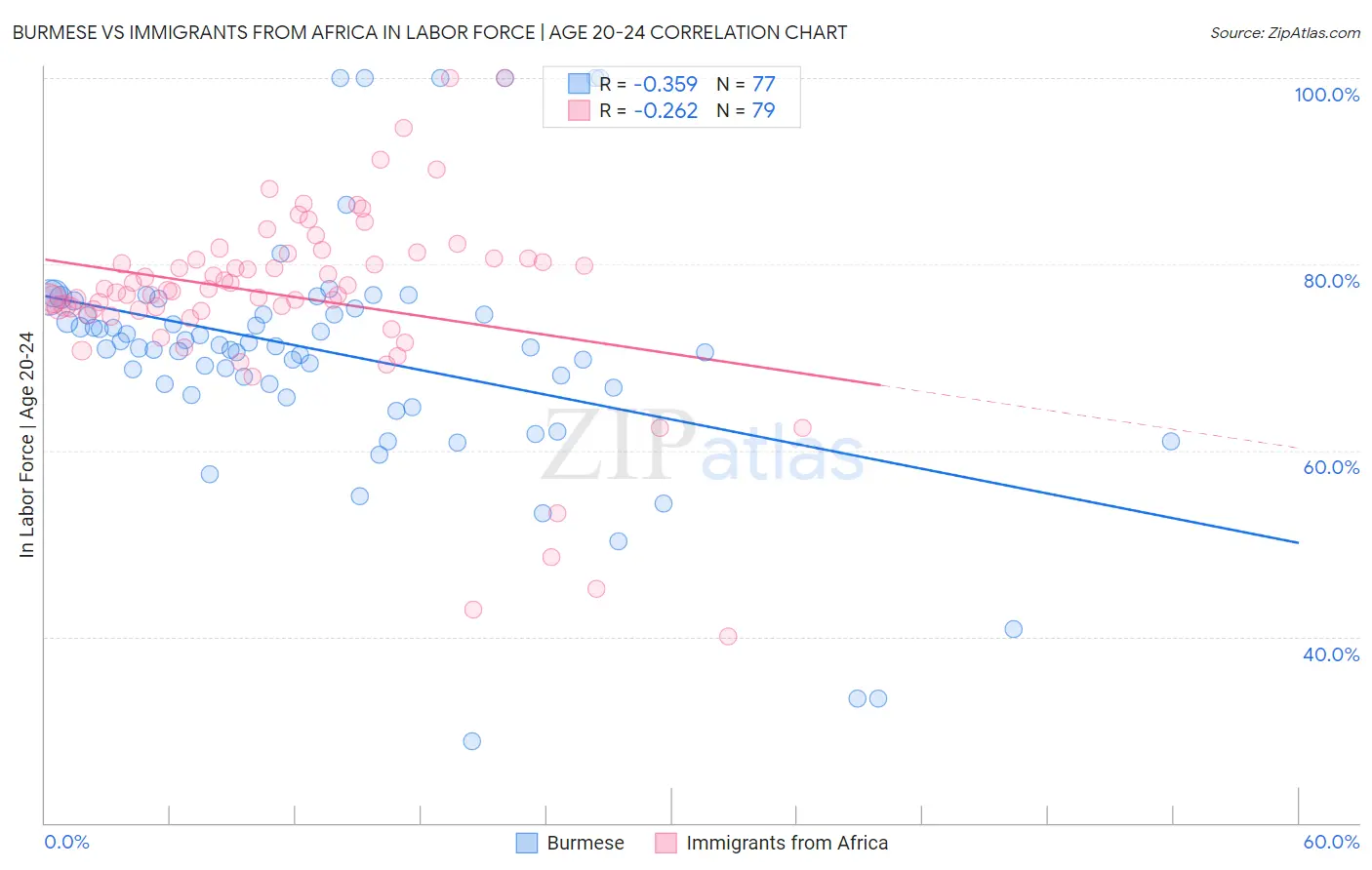 Burmese vs Immigrants from Africa In Labor Force | Age 20-24