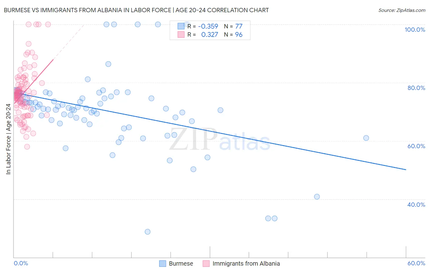Burmese vs Immigrants from Albania In Labor Force | Age 20-24