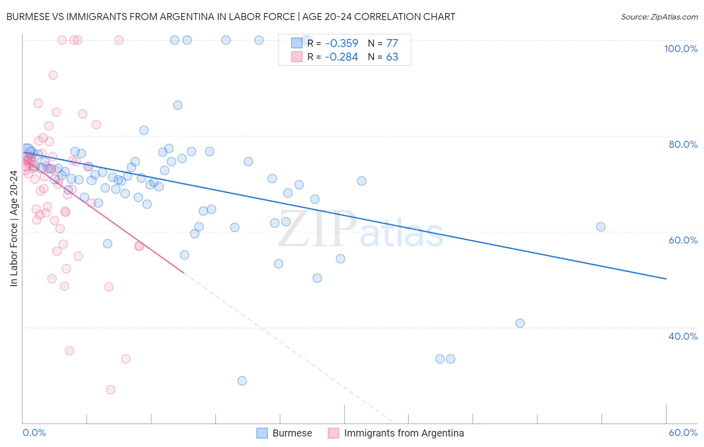 Burmese vs Immigrants from Argentina In Labor Force | Age 20-24