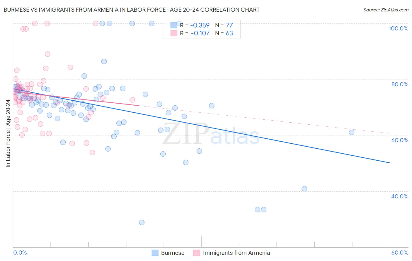 Burmese vs Immigrants from Armenia In Labor Force | Age 20-24