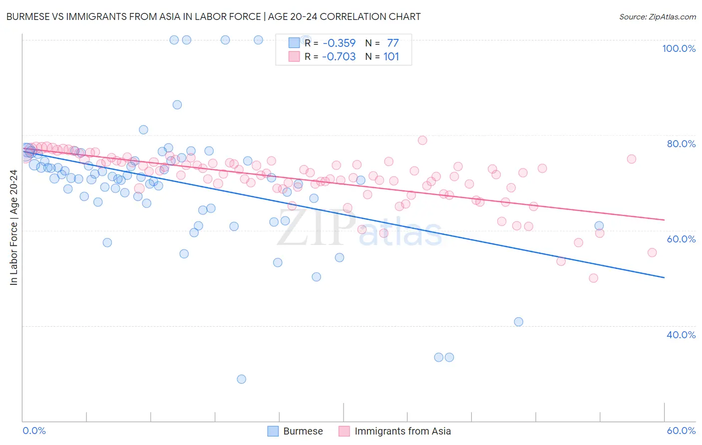 Burmese vs Immigrants from Asia In Labor Force | Age 20-24