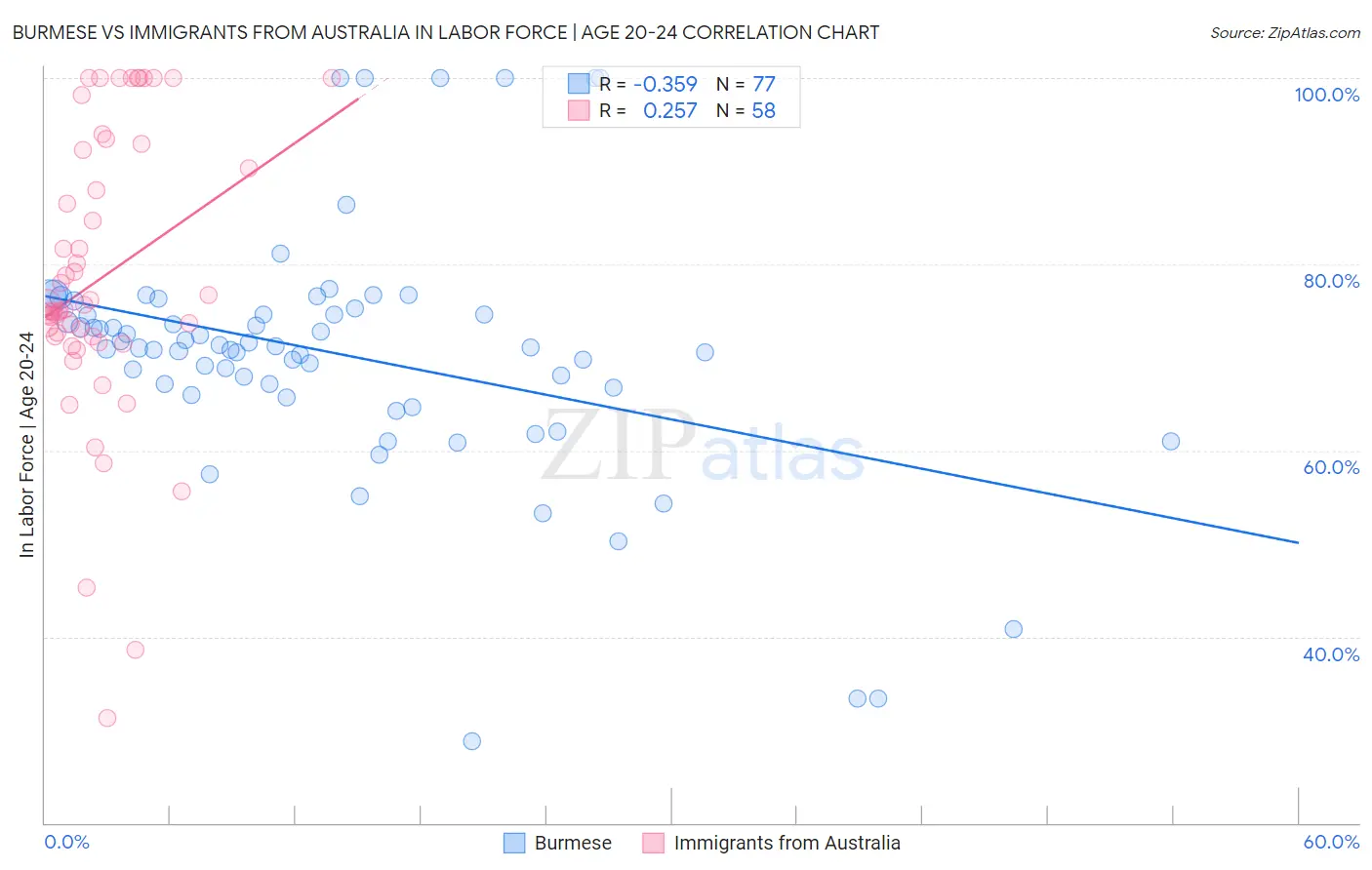 Burmese vs Immigrants from Australia In Labor Force | Age 20-24