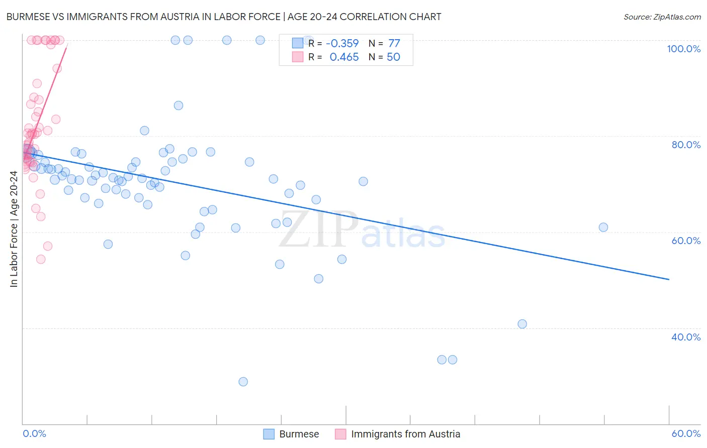 Burmese vs Immigrants from Austria In Labor Force | Age 20-24