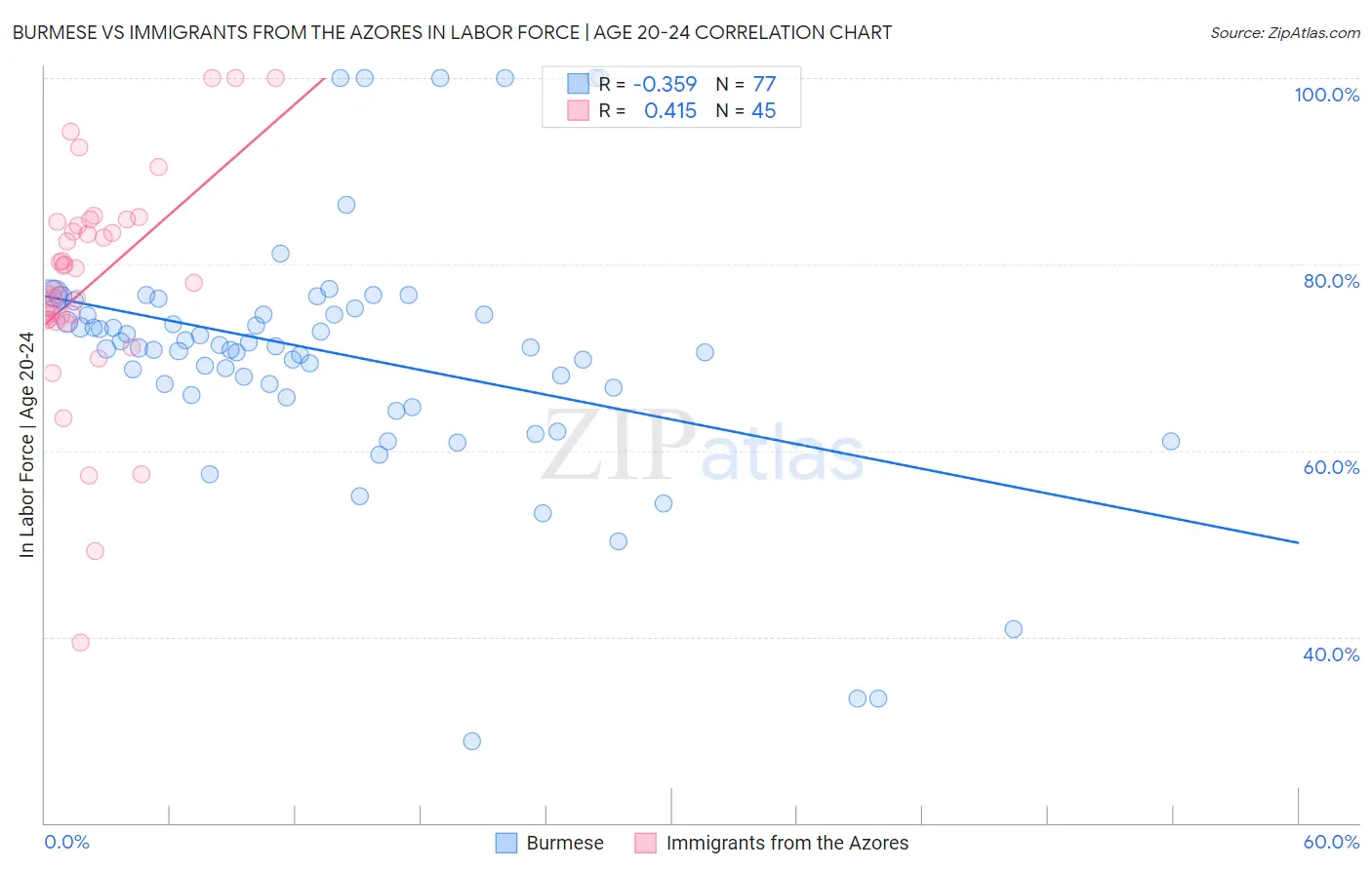Burmese vs Immigrants from the Azores In Labor Force | Age 20-24