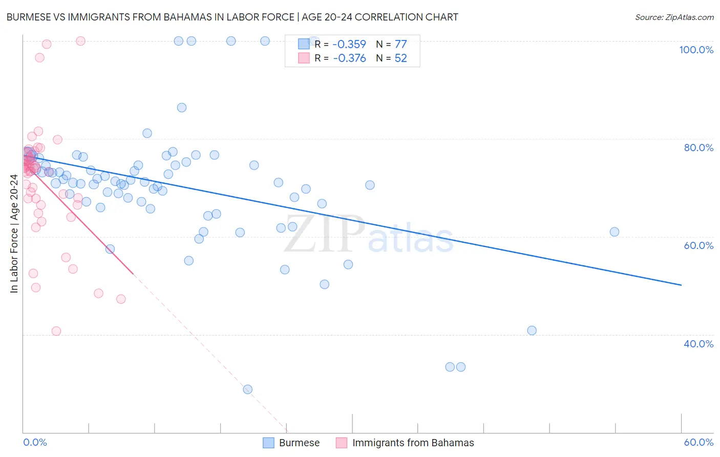 Burmese vs Immigrants from Bahamas In Labor Force | Age 20-24