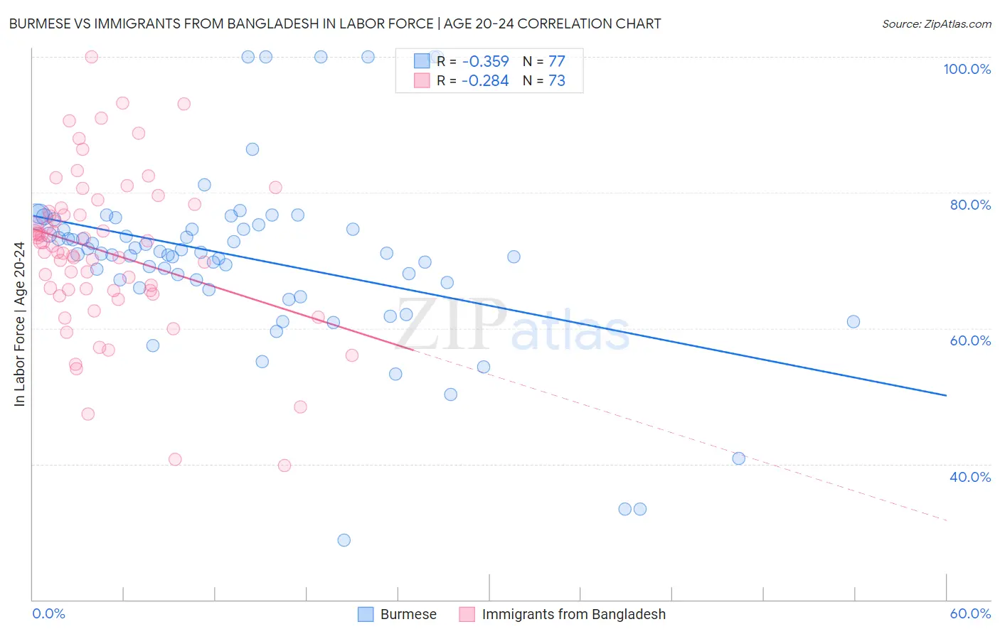 Burmese vs Immigrants from Bangladesh In Labor Force | Age 20-24