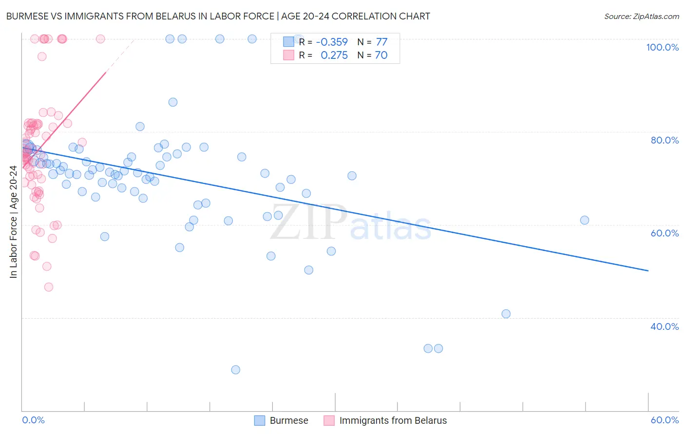 Burmese vs Immigrants from Belarus In Labor Force | Age 20-24