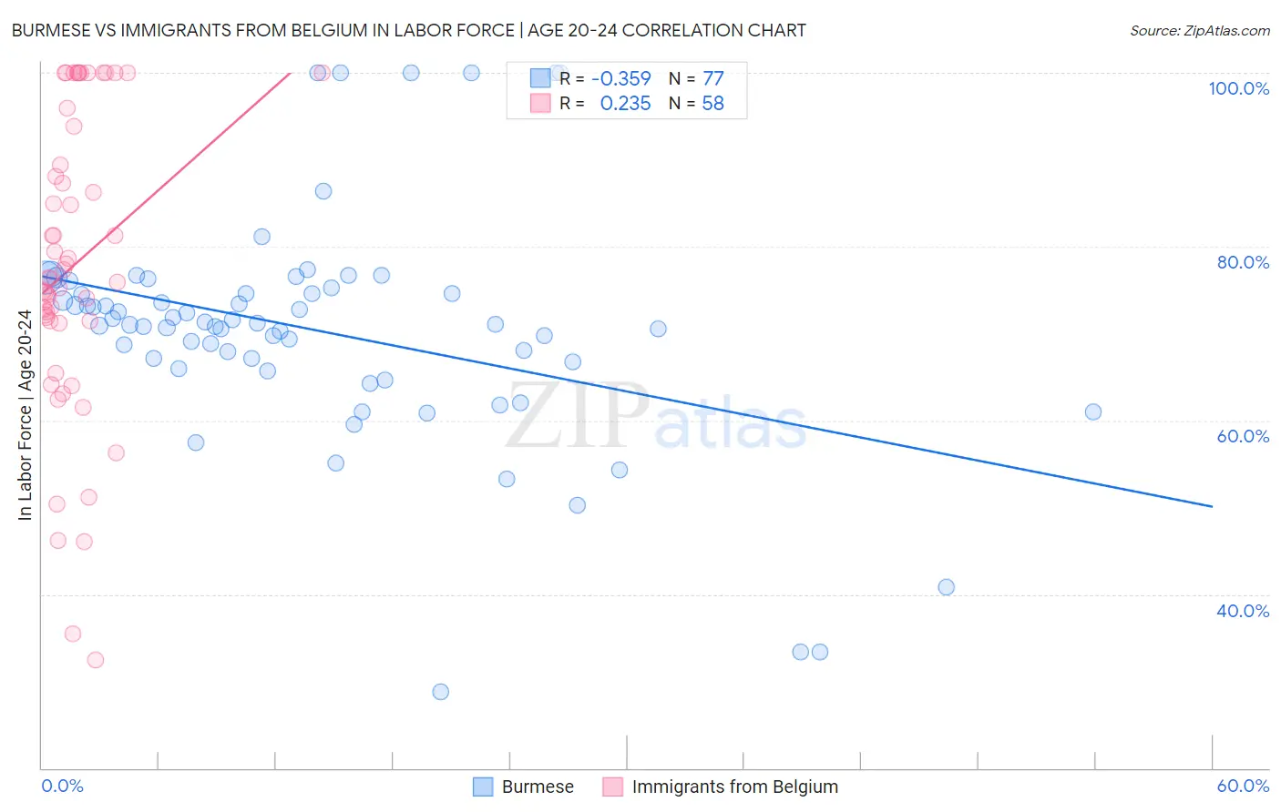 Burmese vs Immigrants from Belgium In Labor Force | Age 20-24