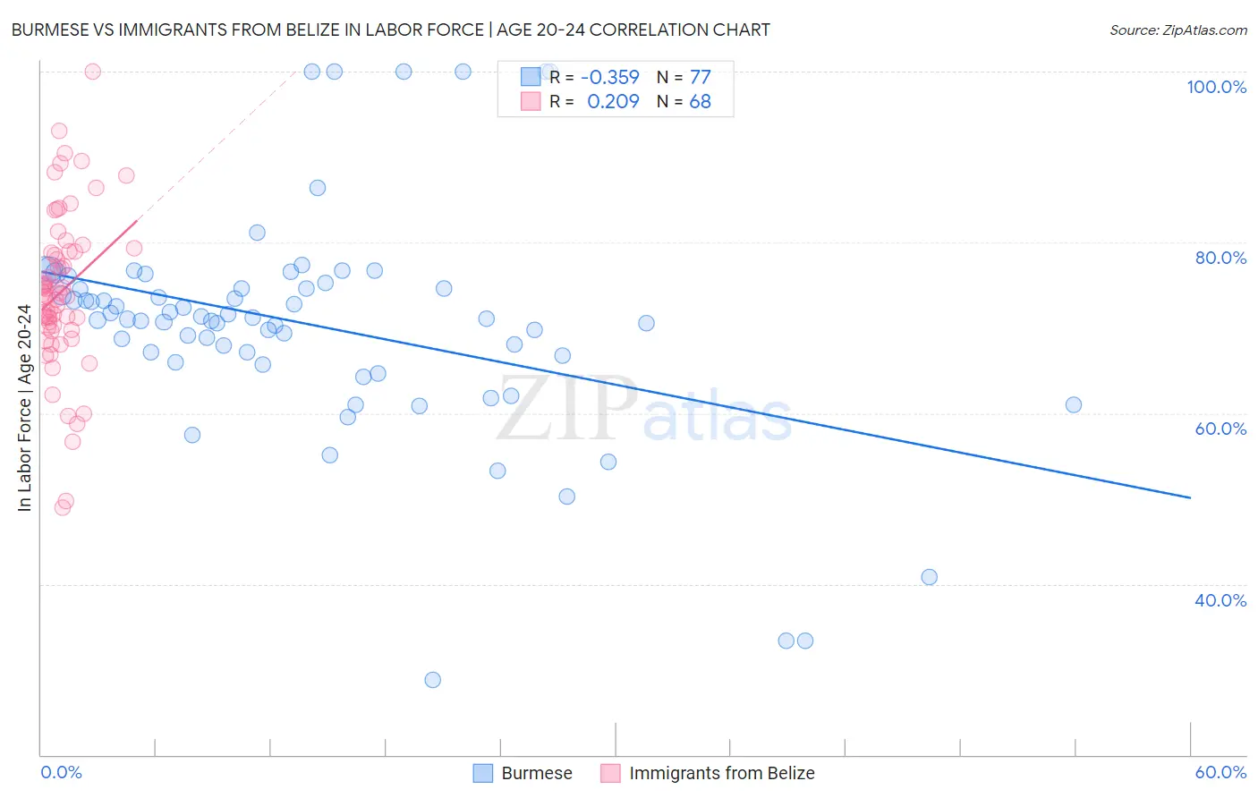 Burmese vs Immigrants from Belize In Labor Force | Age 20-24