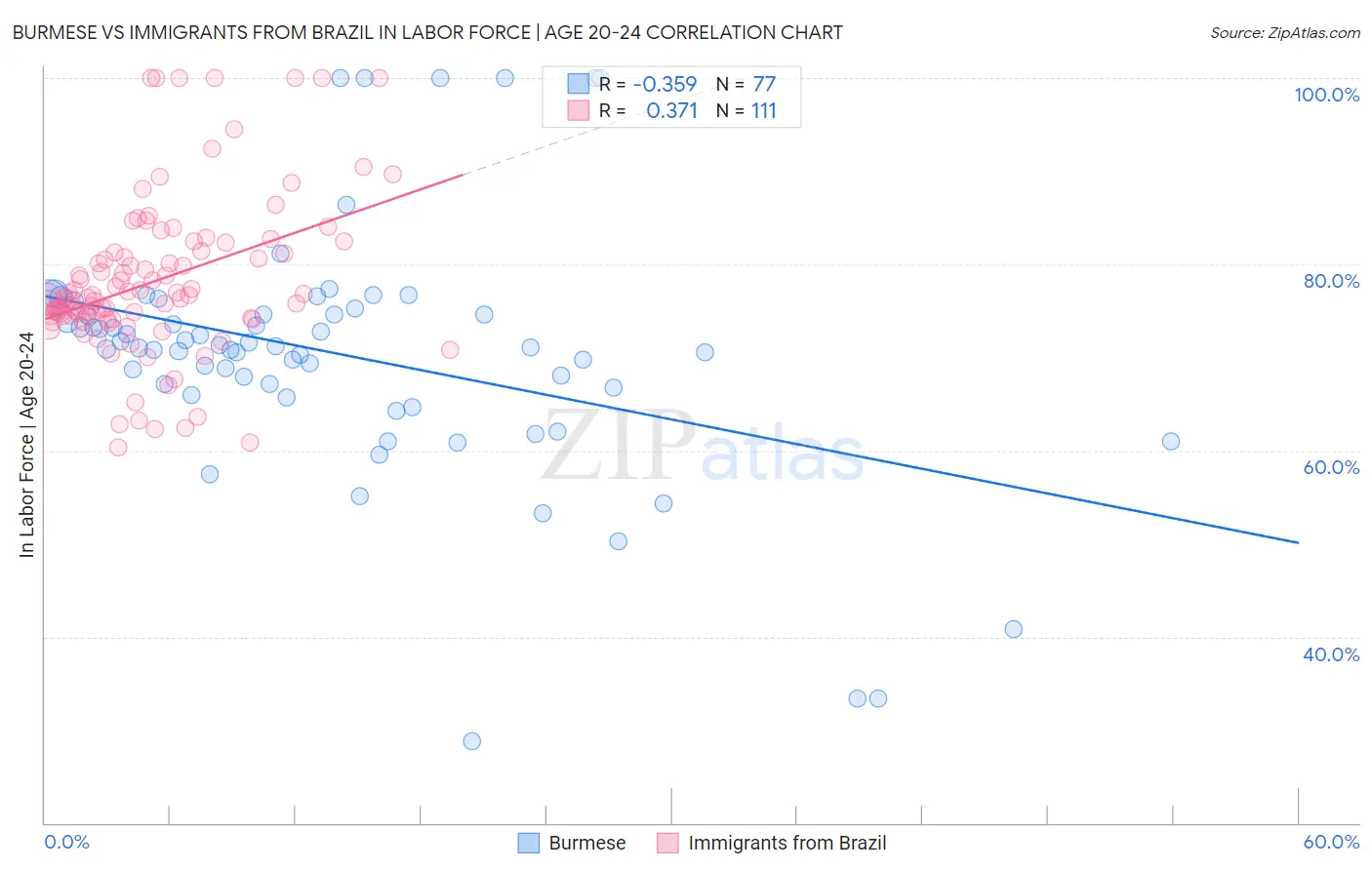 Burmese vs Immigrants from Brazil In Labor Force | Age 20-24