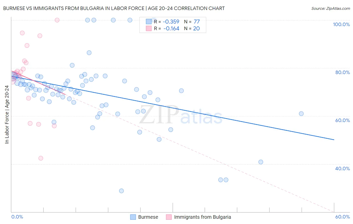 Burmese vs Immigrants from Bulgaria In Labor Force | Age 20-24