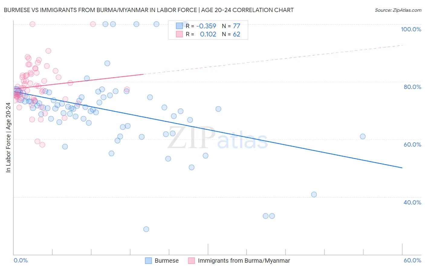Burmese vs Immigrants from Burma/Myanmar In Labor Force | Age 20-24