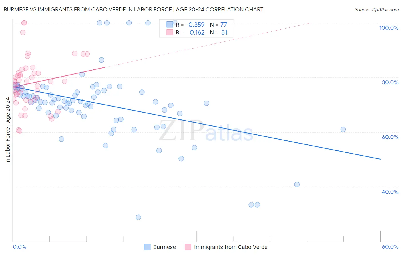 Burmese vs Immigrants from Cabo Verde In Labor Force | Age 20-24