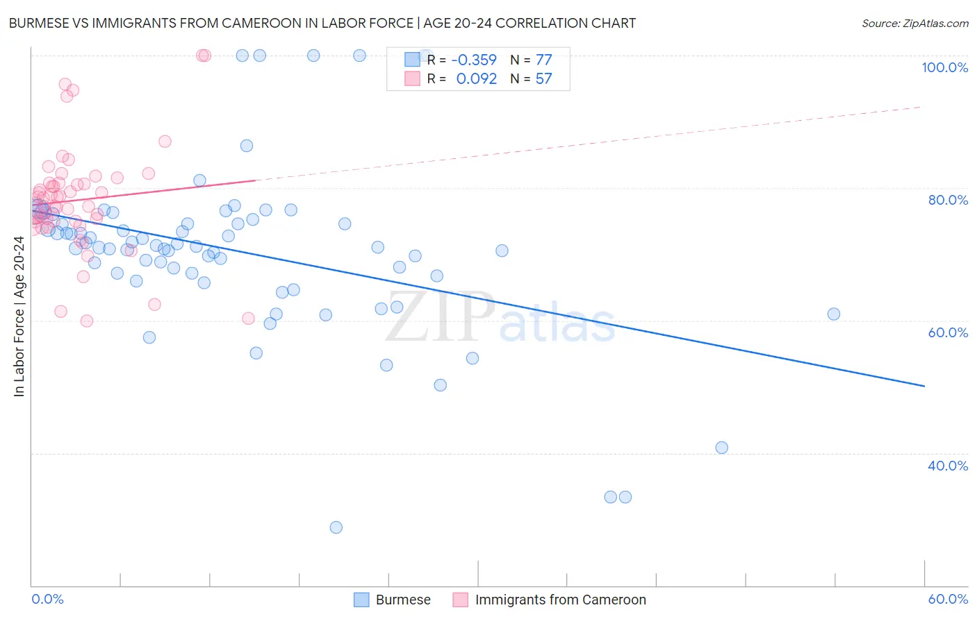 Burmese vs Immigrants from Cameroon In Labor Force | Age 20-24