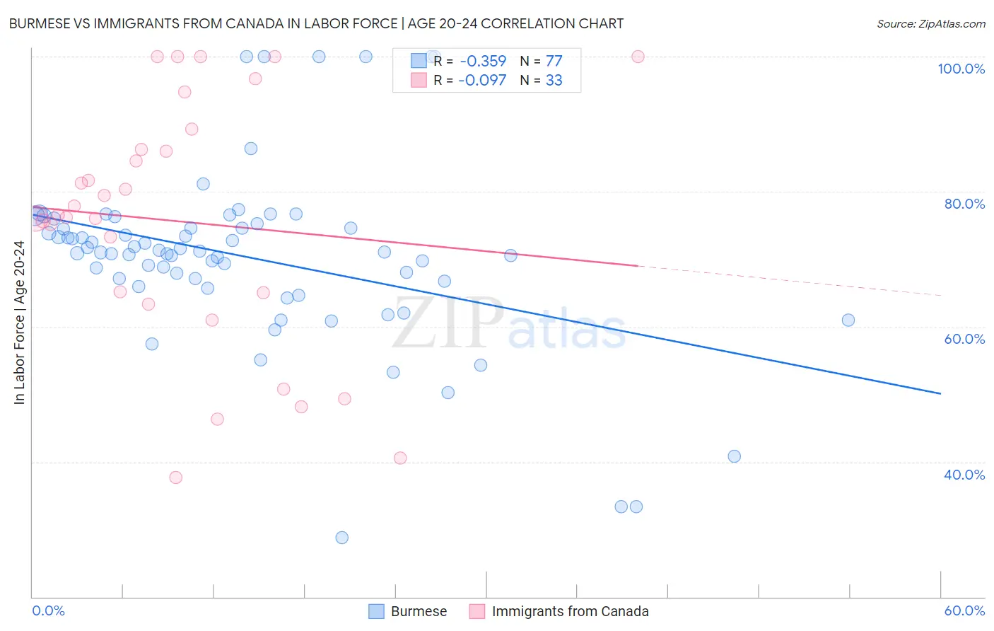 Burmese vs Immigrants from Canada In Labor Force | Age 20-24
