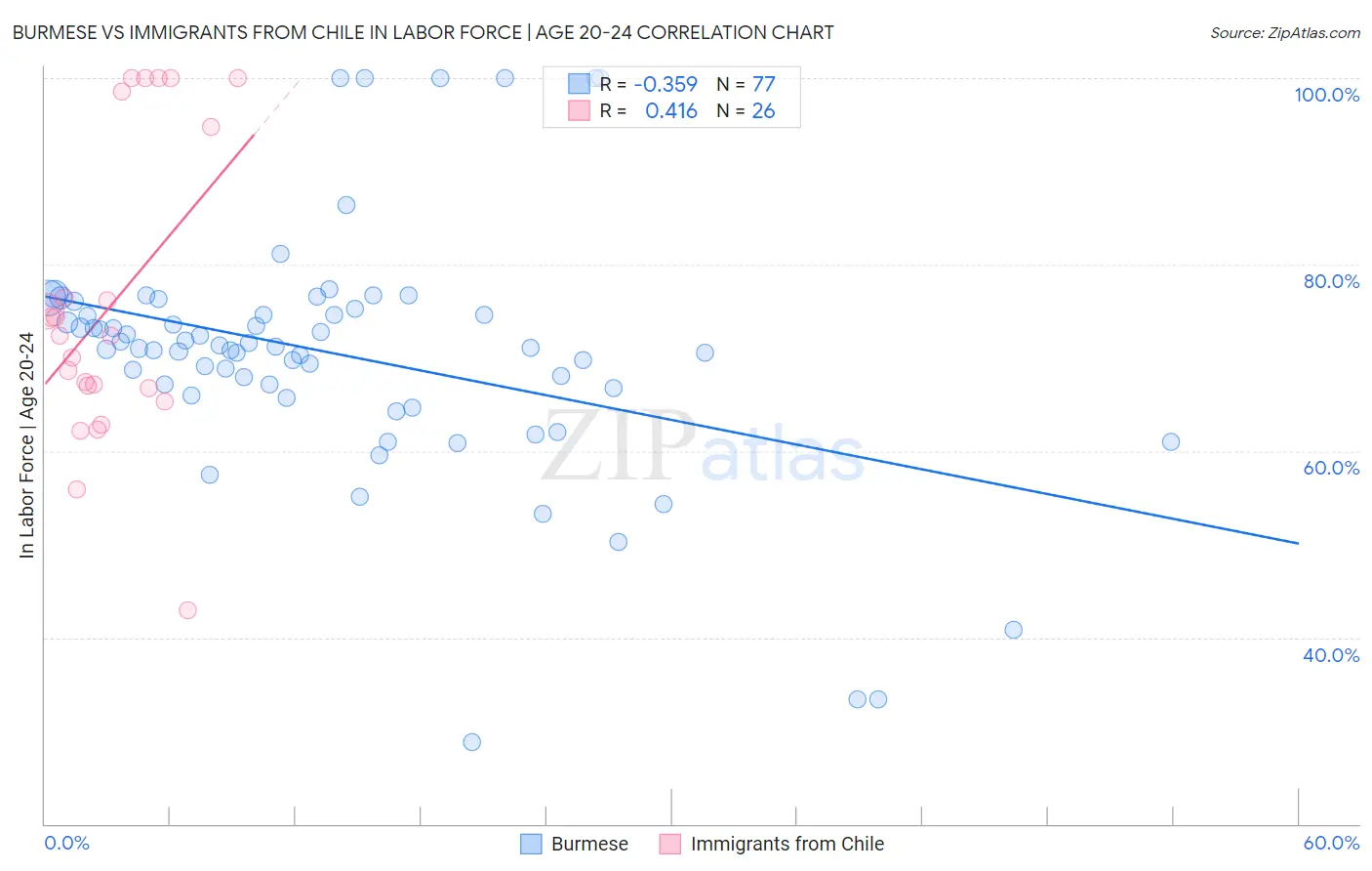 Burmese vs Immigrants from Chile In Labor Force | Age 20-24