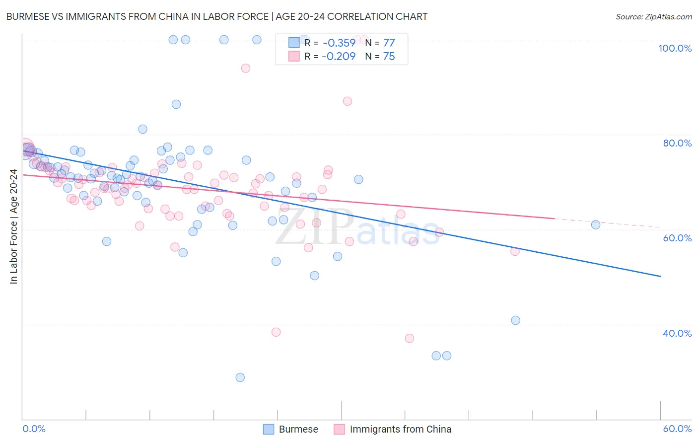 Burmese vs Immigrants from China In Labor Force | Age 20-24