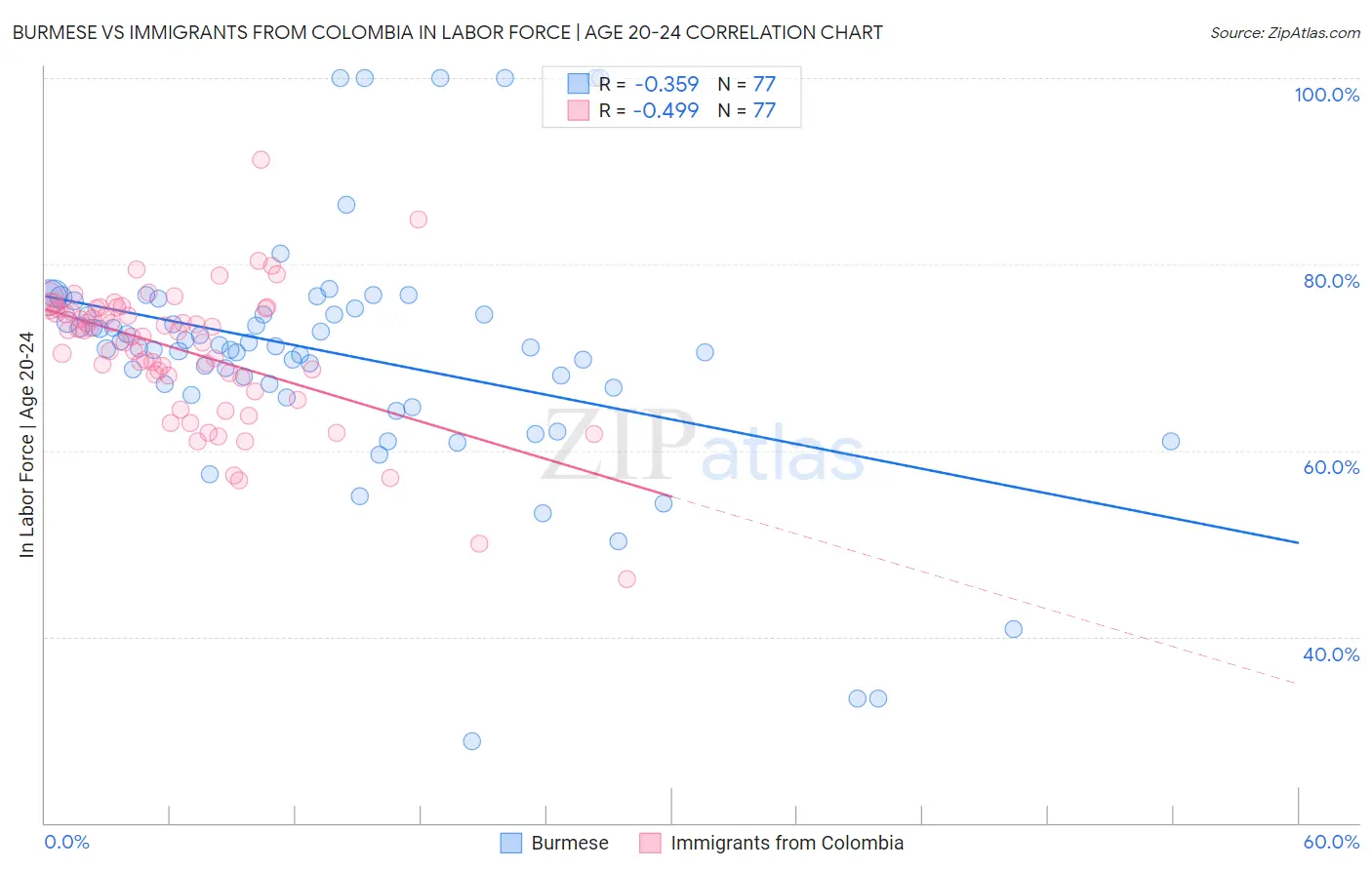 Burmese vs Immigrants from Colombia In Labor Force | Age 20-24