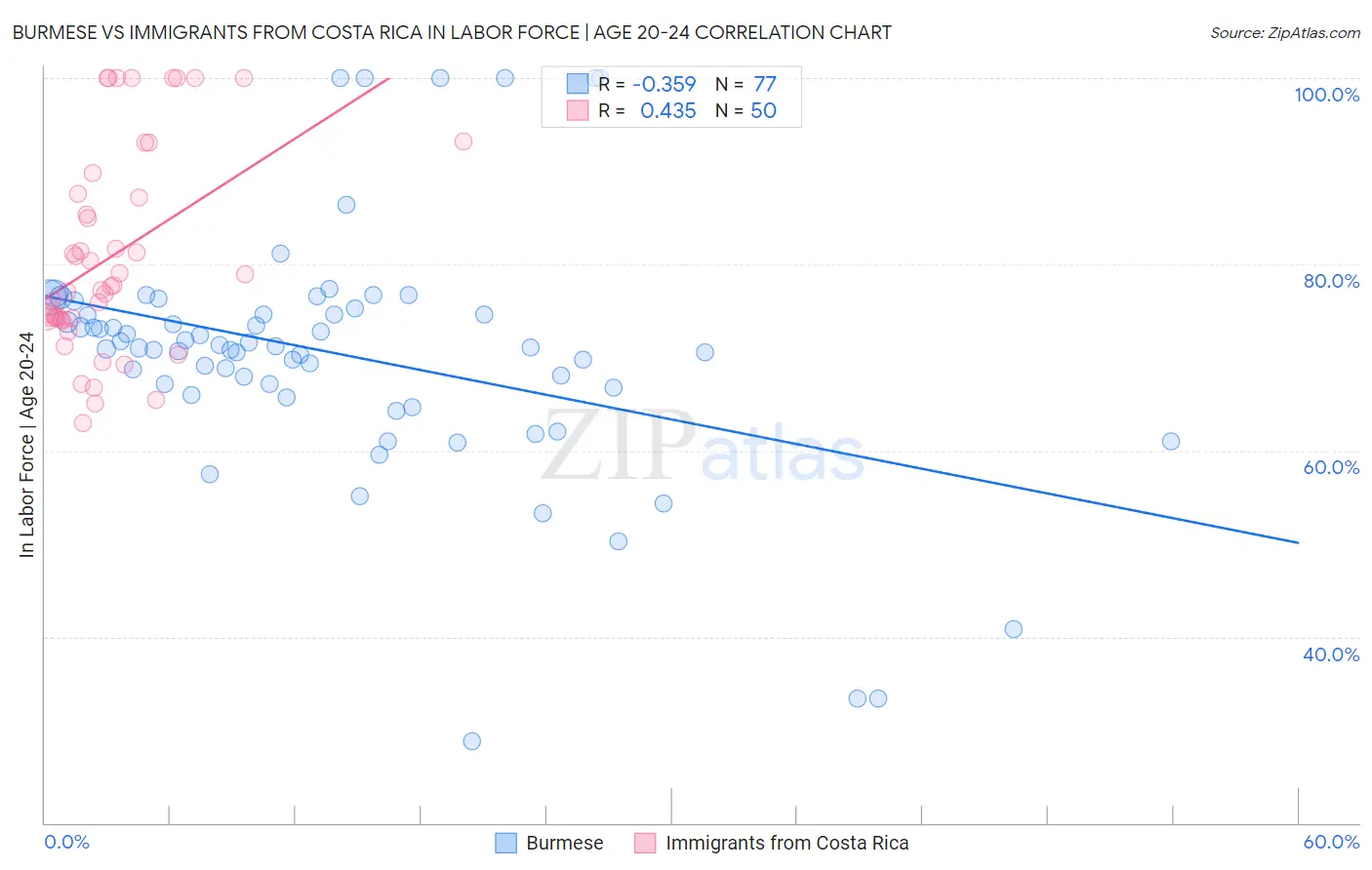 Burmese vs Immigrants from Costa Rica In Labor Force | Age 20-24