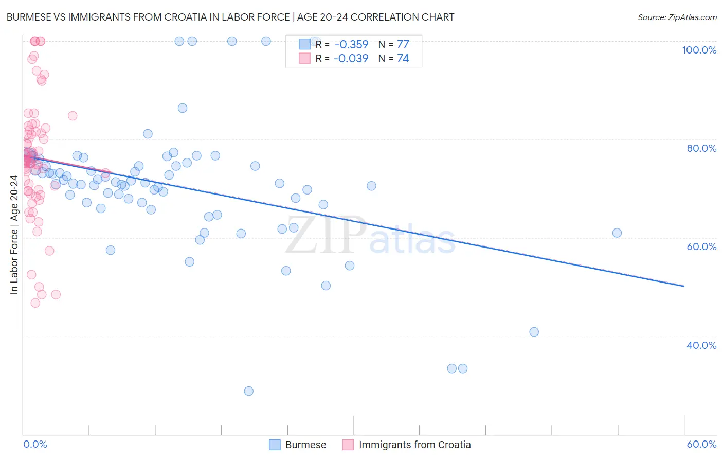 Burmese vs Immigrants from Croatia In Labor Force | Age 20-24
