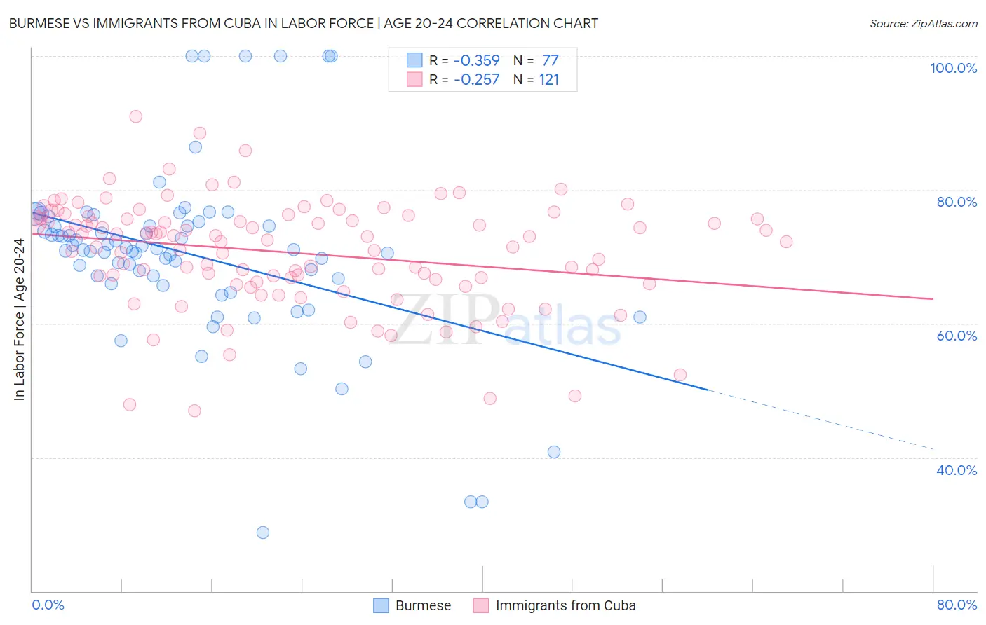 Burmese vs Immigrants from Cuba In Labor Force | Age 20-24