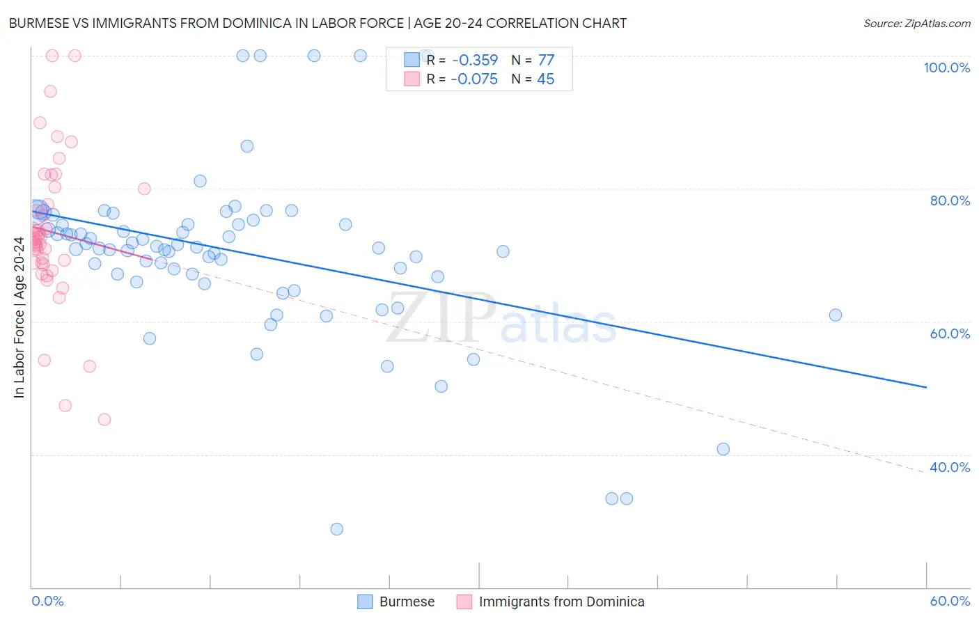 Burmese vs Immigrants from Dominica In Labor Force | Age 20-24