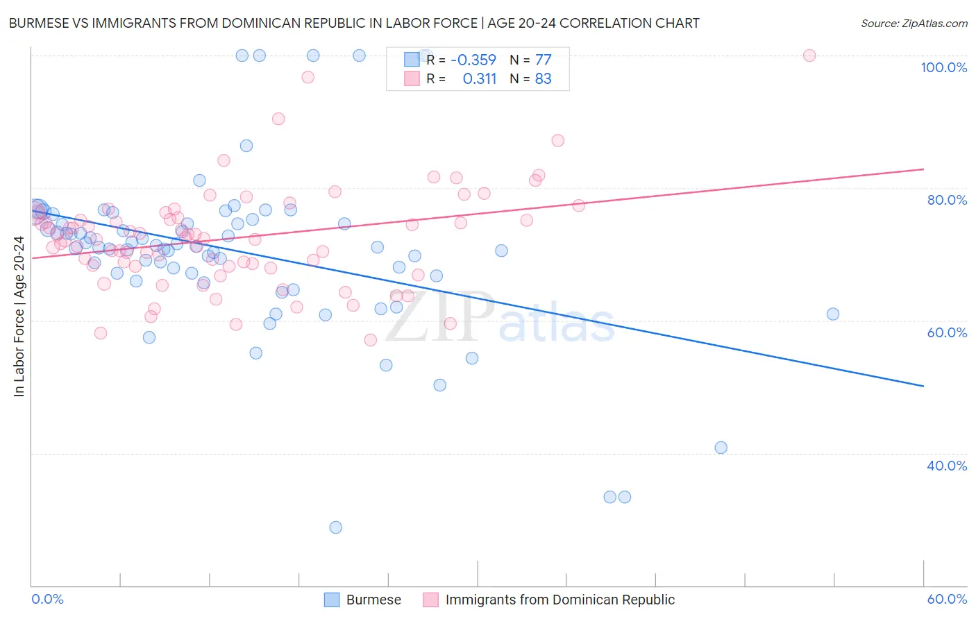 Burmese vs Immigrants from Dominican Republic In Labor Force | Age 20-24