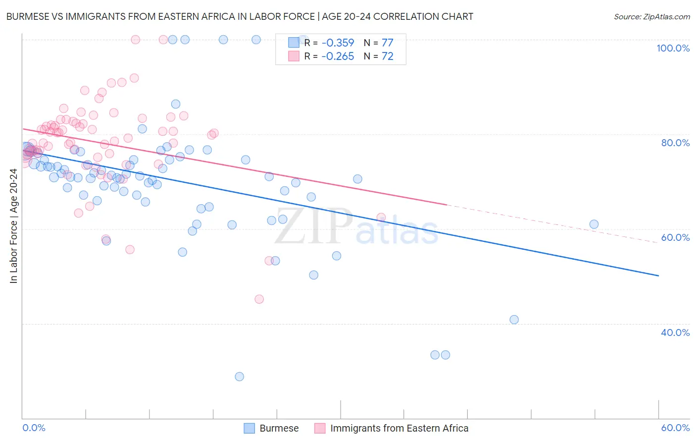 Burmese vs Immigrants from Eastern Africa In Labor Force | Age 20-24