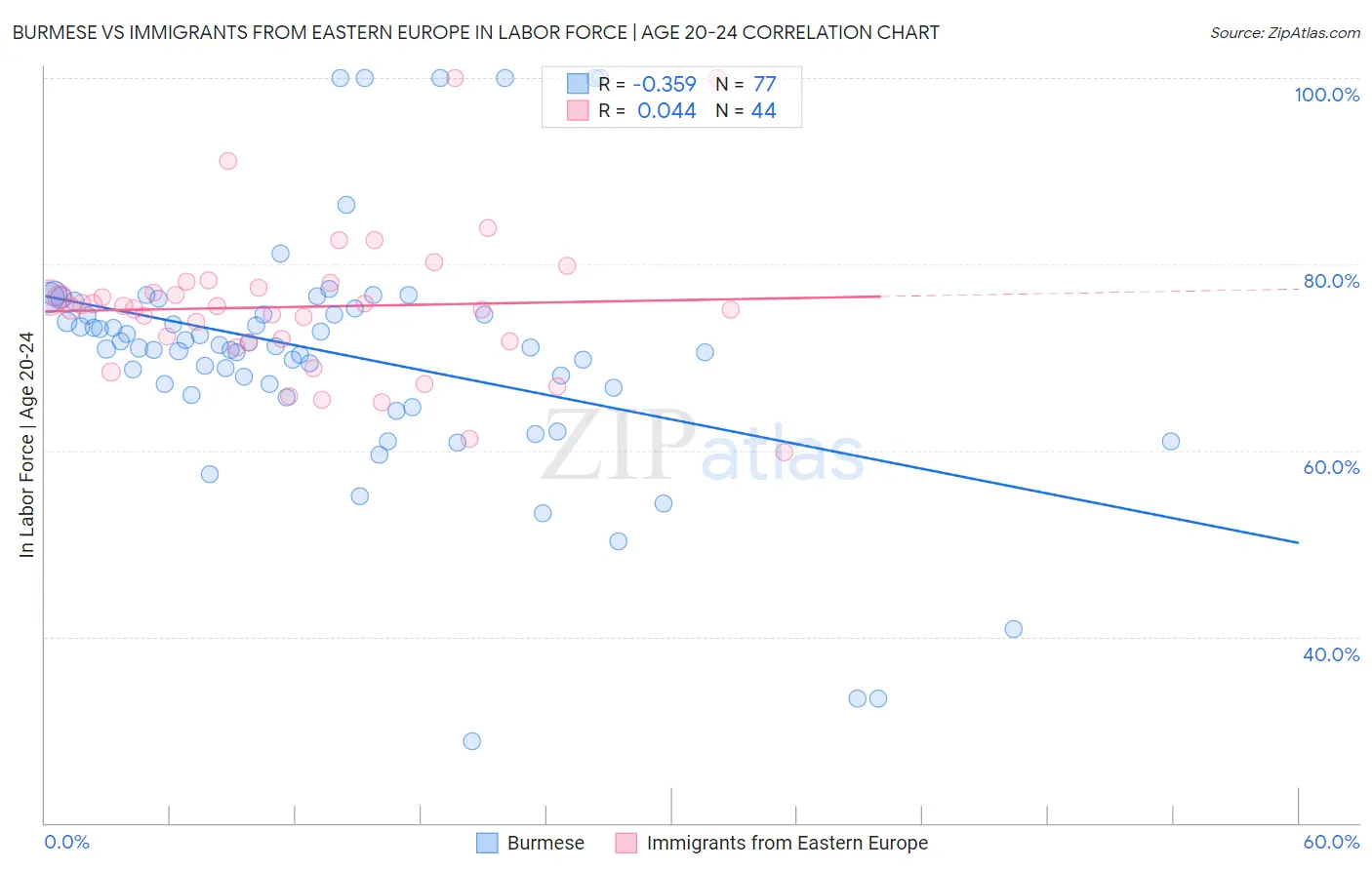 Burmese vs Immigrants from Eastern Europe In Labor Force | Age 20-24