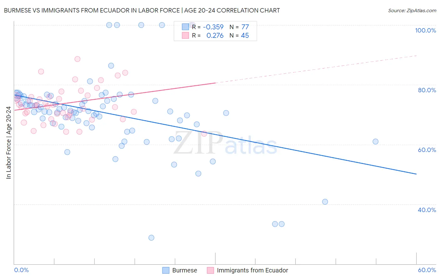 Burmese vs Immigrants from Ecuador In Labor Force | Age 20-24