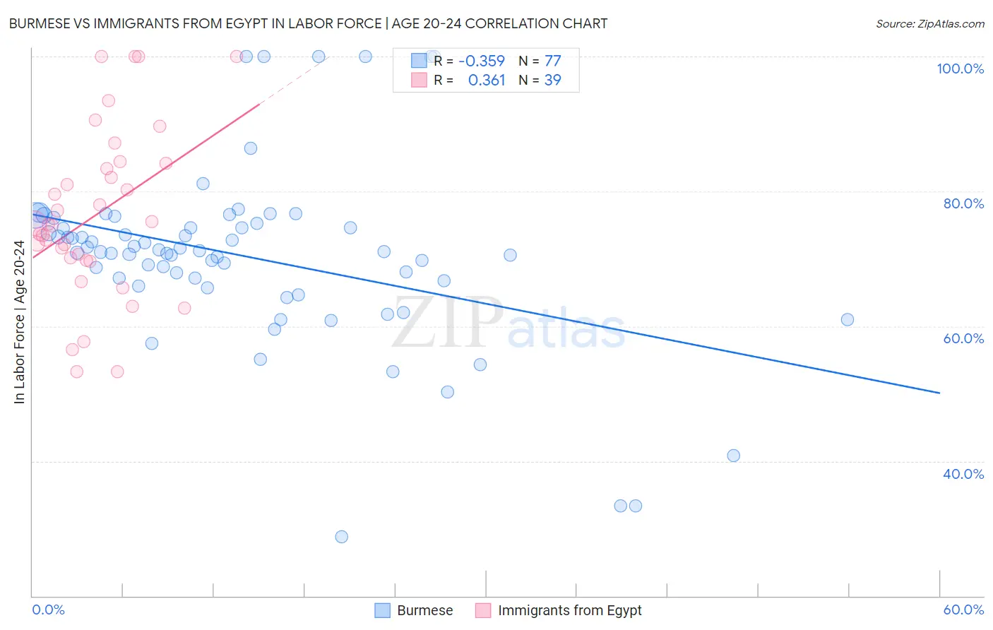 Burmese vs Immigrants from Egypt In Labor Force | Age 20-24