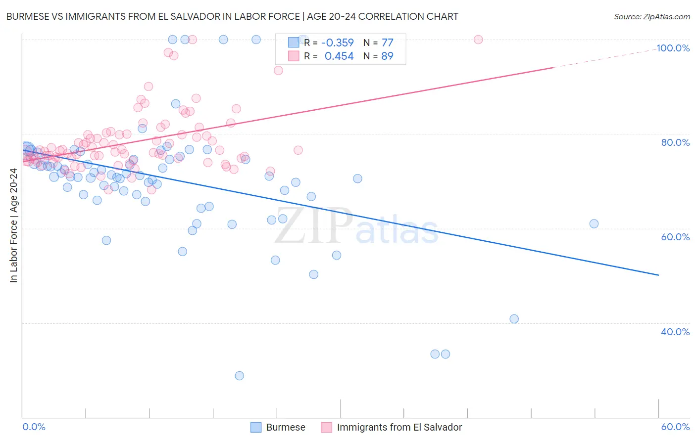 Burmese vs Immigrants from El Salvador In Labor Force | Age 20-24