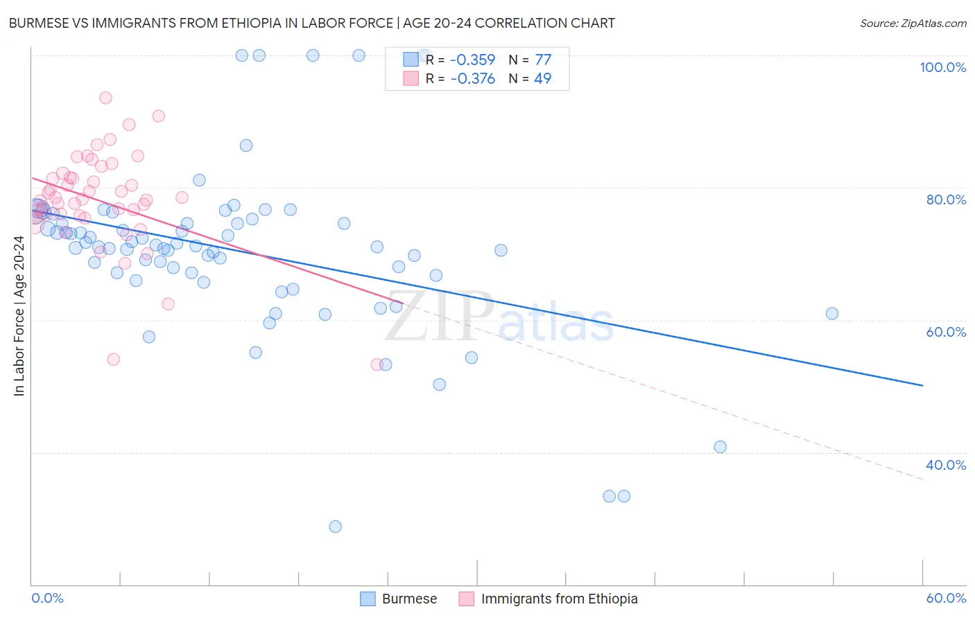 Burmese vs Immigrants from Ethiopia In Labor Force | Age 20-24
