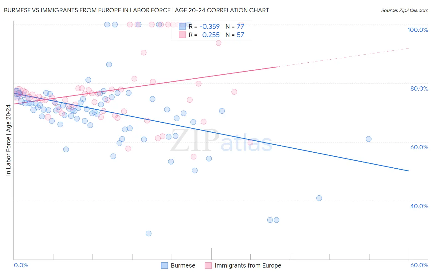 Burmese vs Immigrants from Europe In Labor Force | Age 20-24
