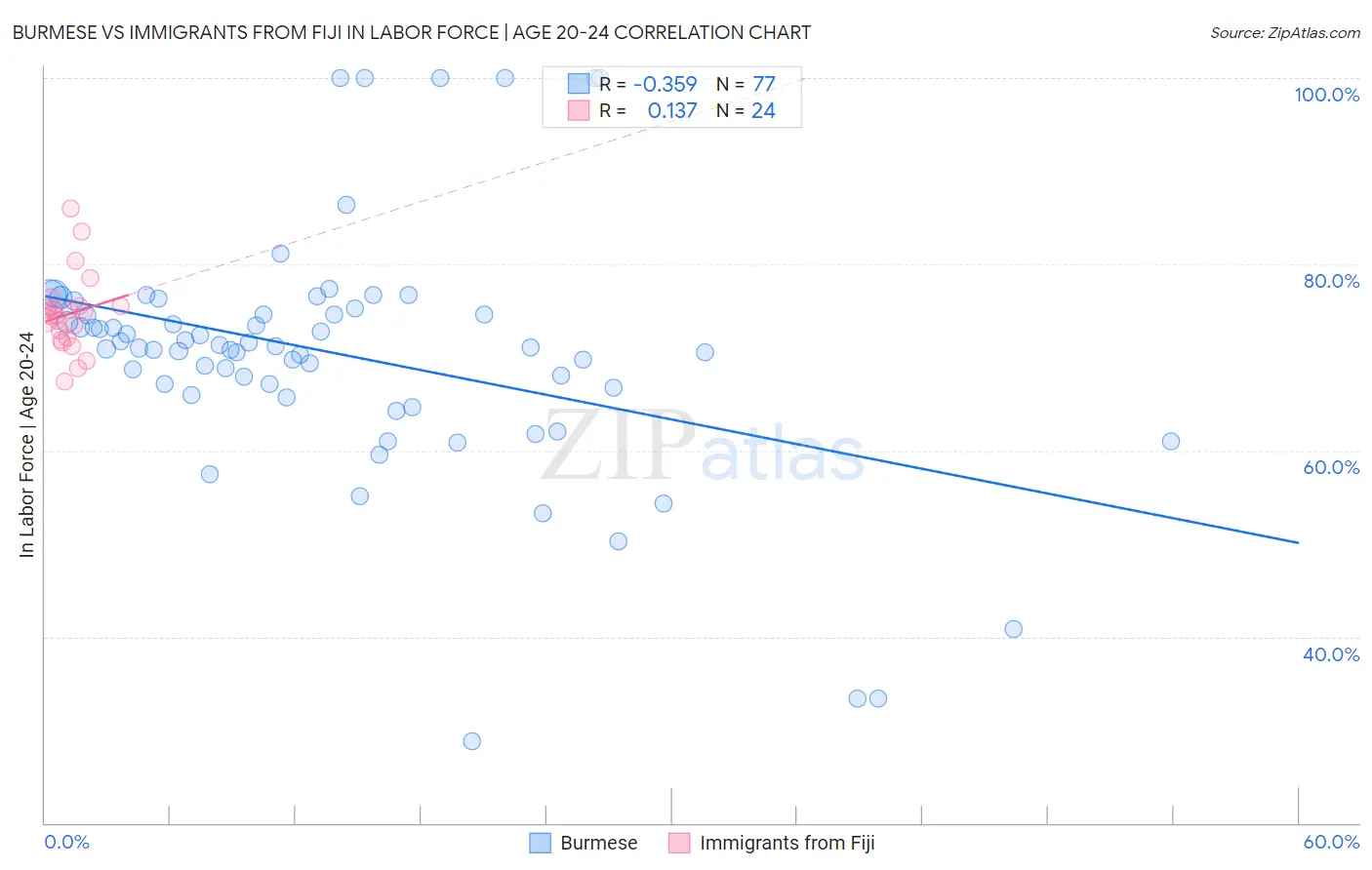 Burmese vs Immigrants from Fiji In Labor Force | Age 20-24