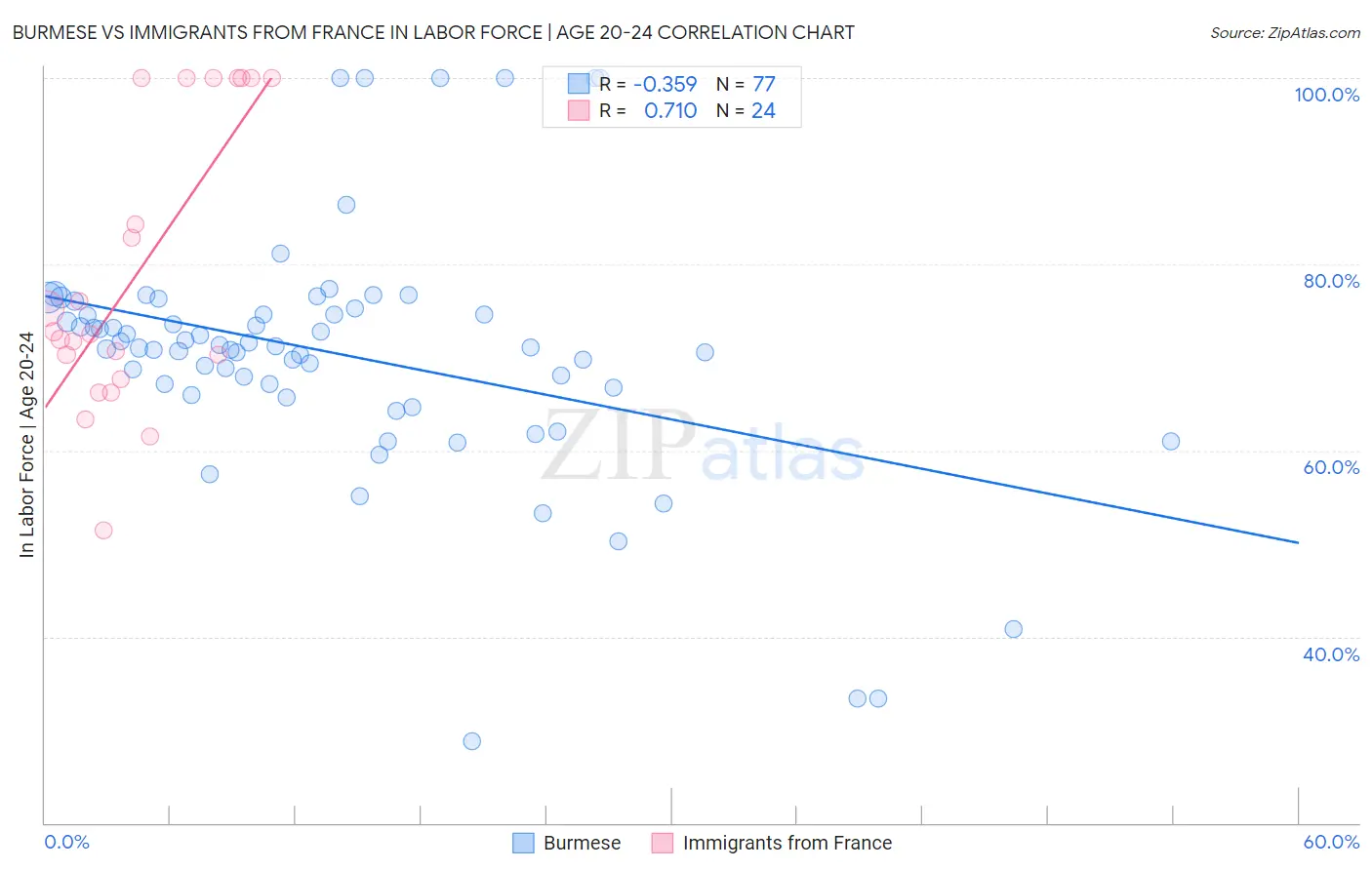 Burmese vs Immigrants from France In Labor Force | Age 20-24