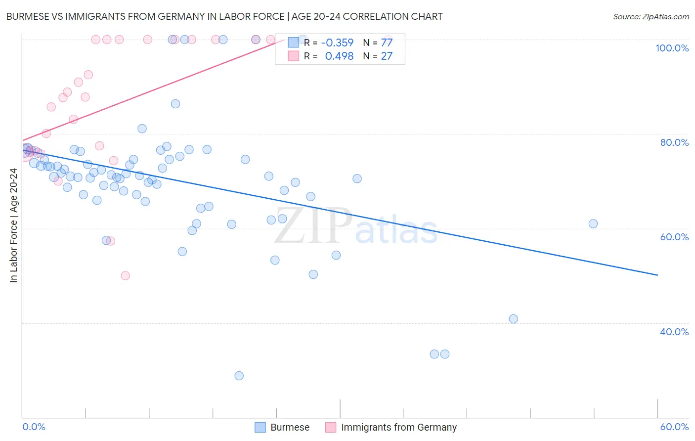 Burmese vs Immigrants from Germany In Labor Force | Age 20-24