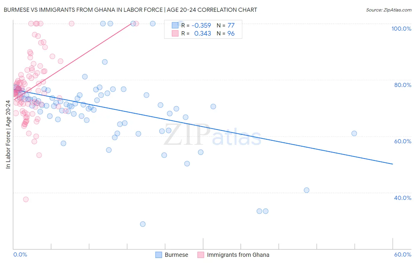Burmese vs Immigrants from Ghana In Labor Force | Age 20-24
